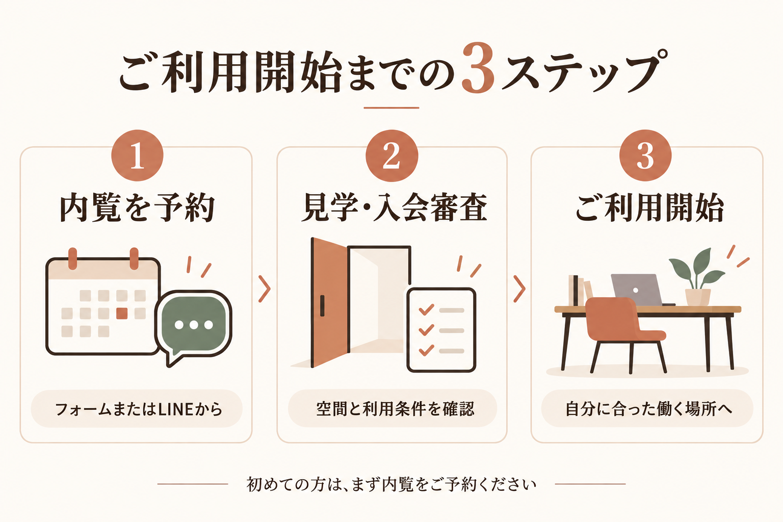 ご利用開始までの3ステップ。1 フォームまたはLINEから内覧を予約。2 見学と入会審査で空間と利用条件を確認。3 ご利用開始。