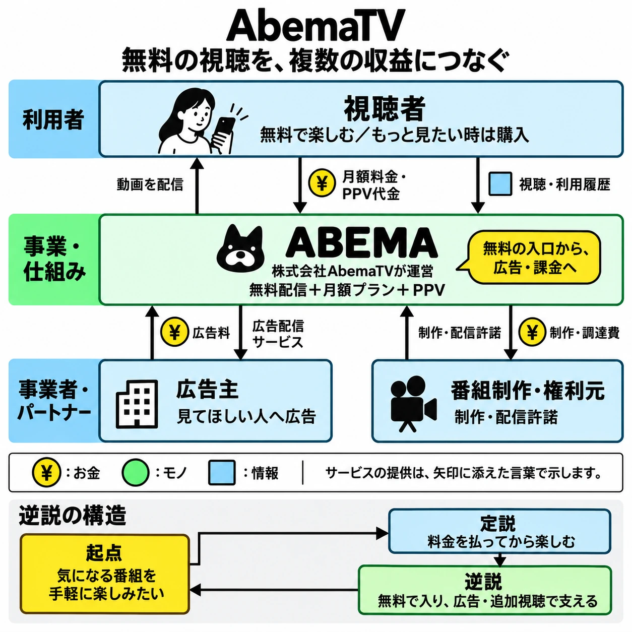 視聴者・運営者・広告主・番組供給側の取引7本と逆説の循環3本