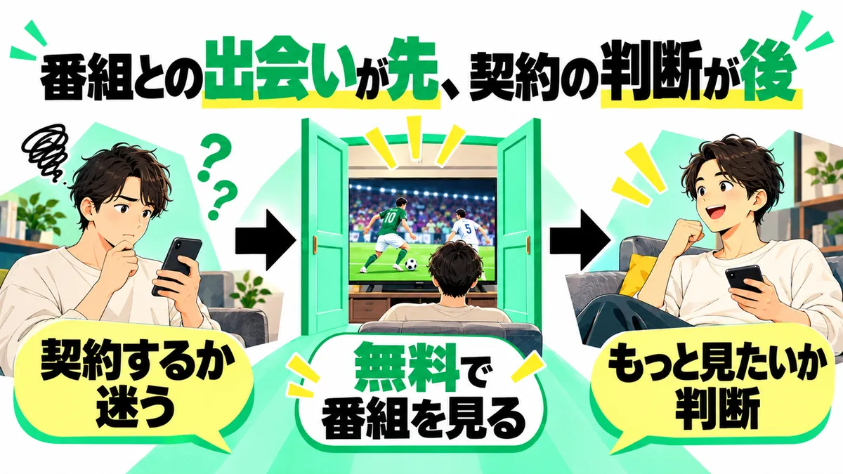 視聴と契約判断の順序を比較する