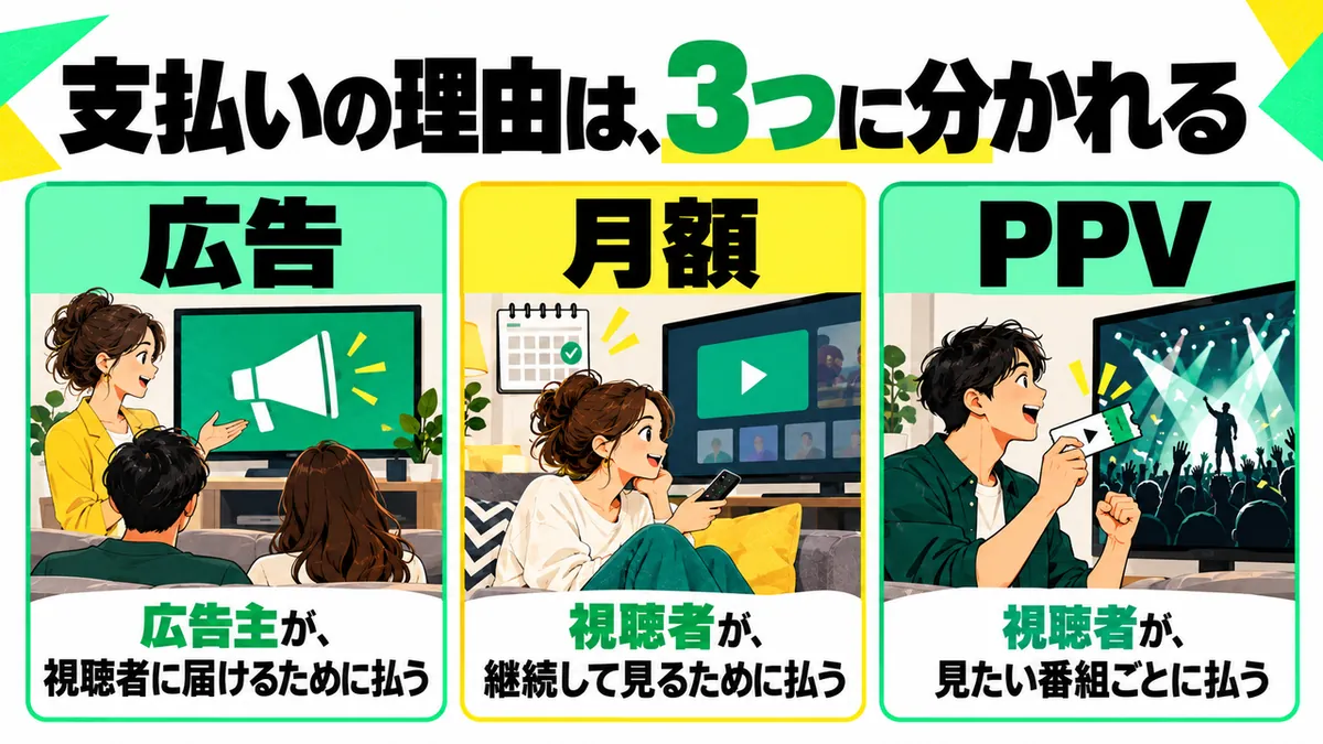 支払者と支払いの目的を3つに分ける