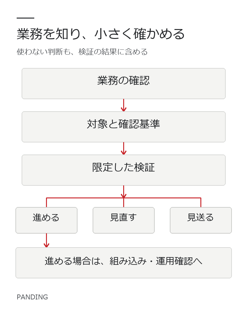 限定した検証の後に、進める・見直す・見送る判断を設けます。
