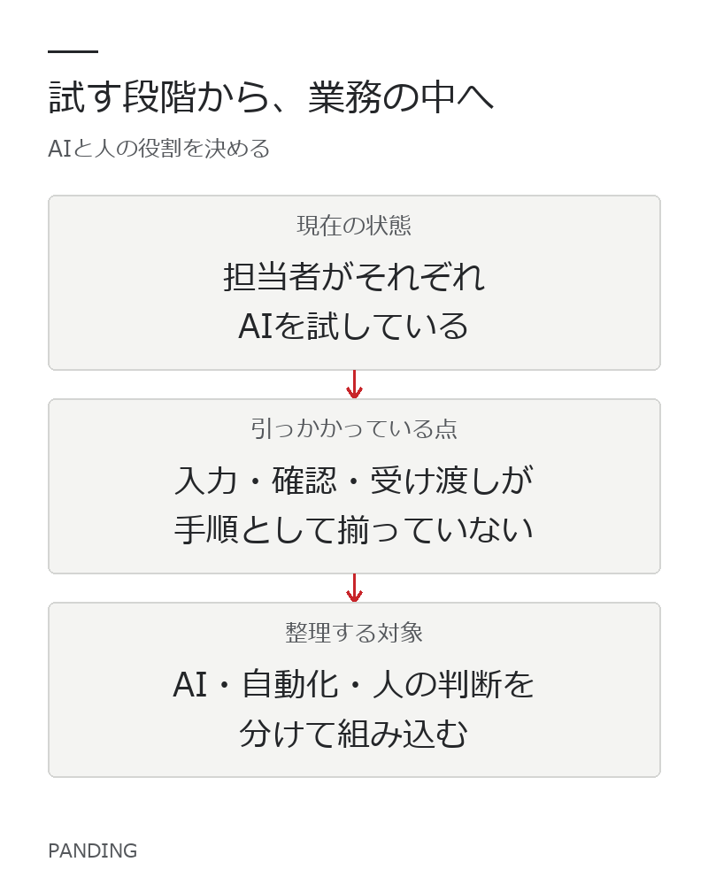 個人で試す段階から、確認と受け渡しを決めた業務の手順へ。説明用の概念図です。