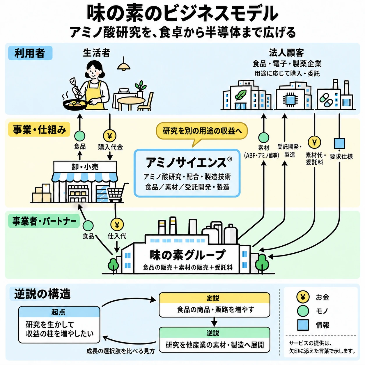 生活者・流通・法人顧客と味の素グループの8つの取引と研究の用途展開
