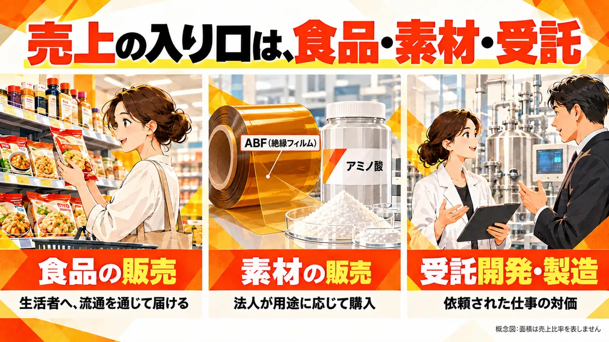 食品販売・素材販売・受託開発製造という売上の入り口