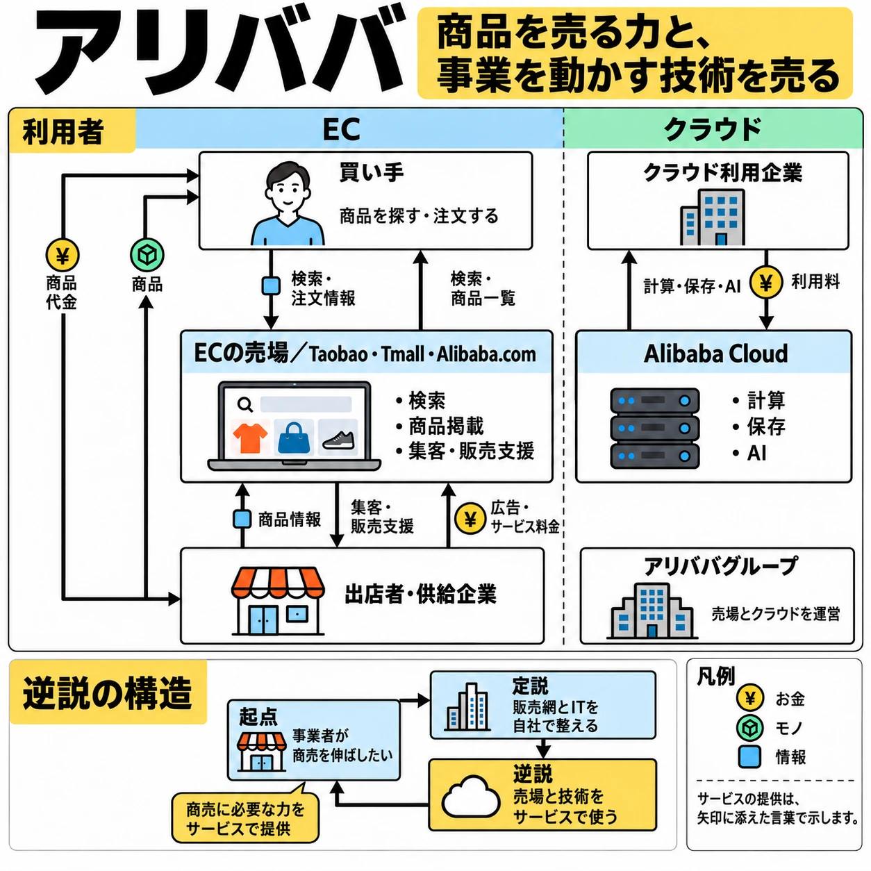 アリババのビジネスモデル図解(登場人物と、提供・お金・情報の流れ)