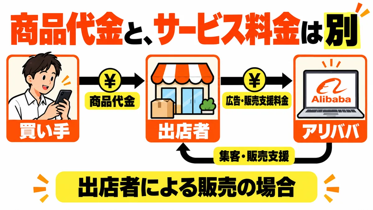 商品代金とアリババが受け取るサービス料金の行き先を分ける。