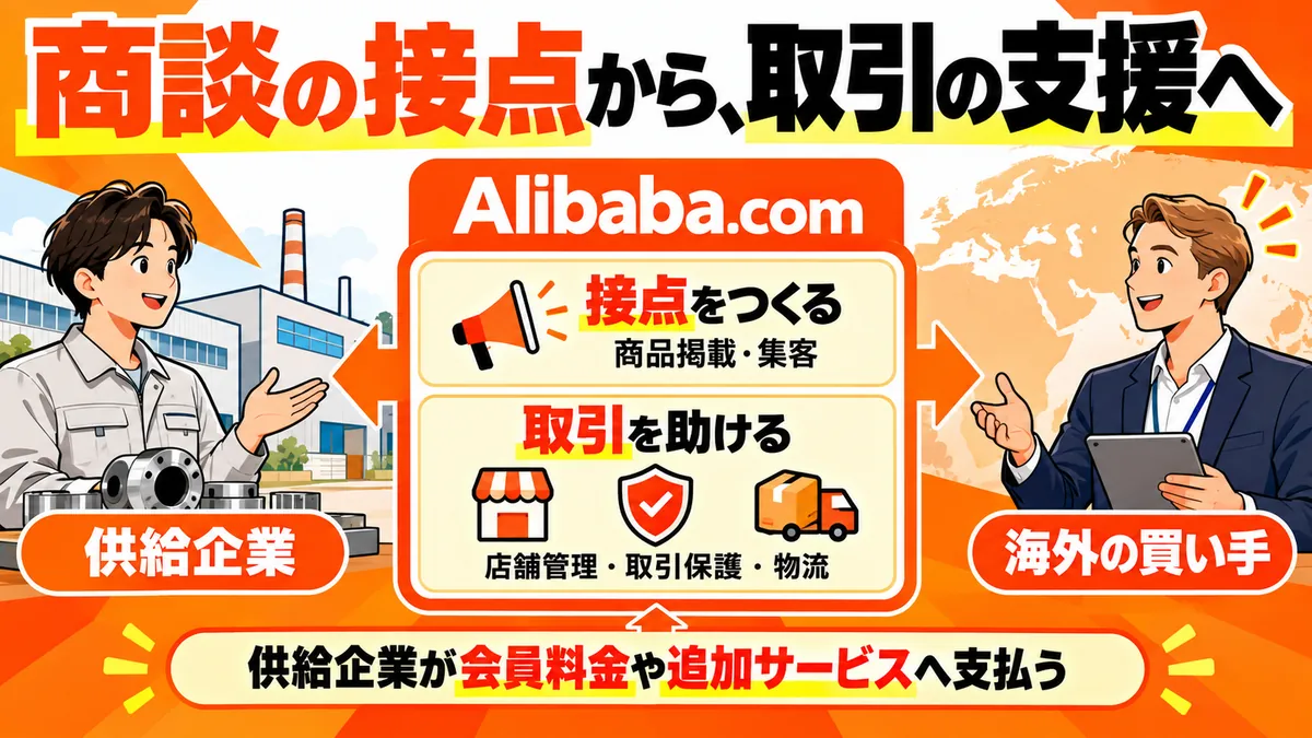 海外の卸では紹介に加え商談後の作業を支援することが料金の理由になる。