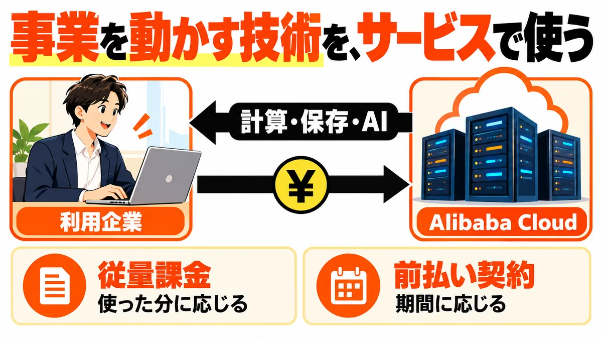 企業が計算・保存・AIをサービスとして利用し利用料を払う関係を伝える。