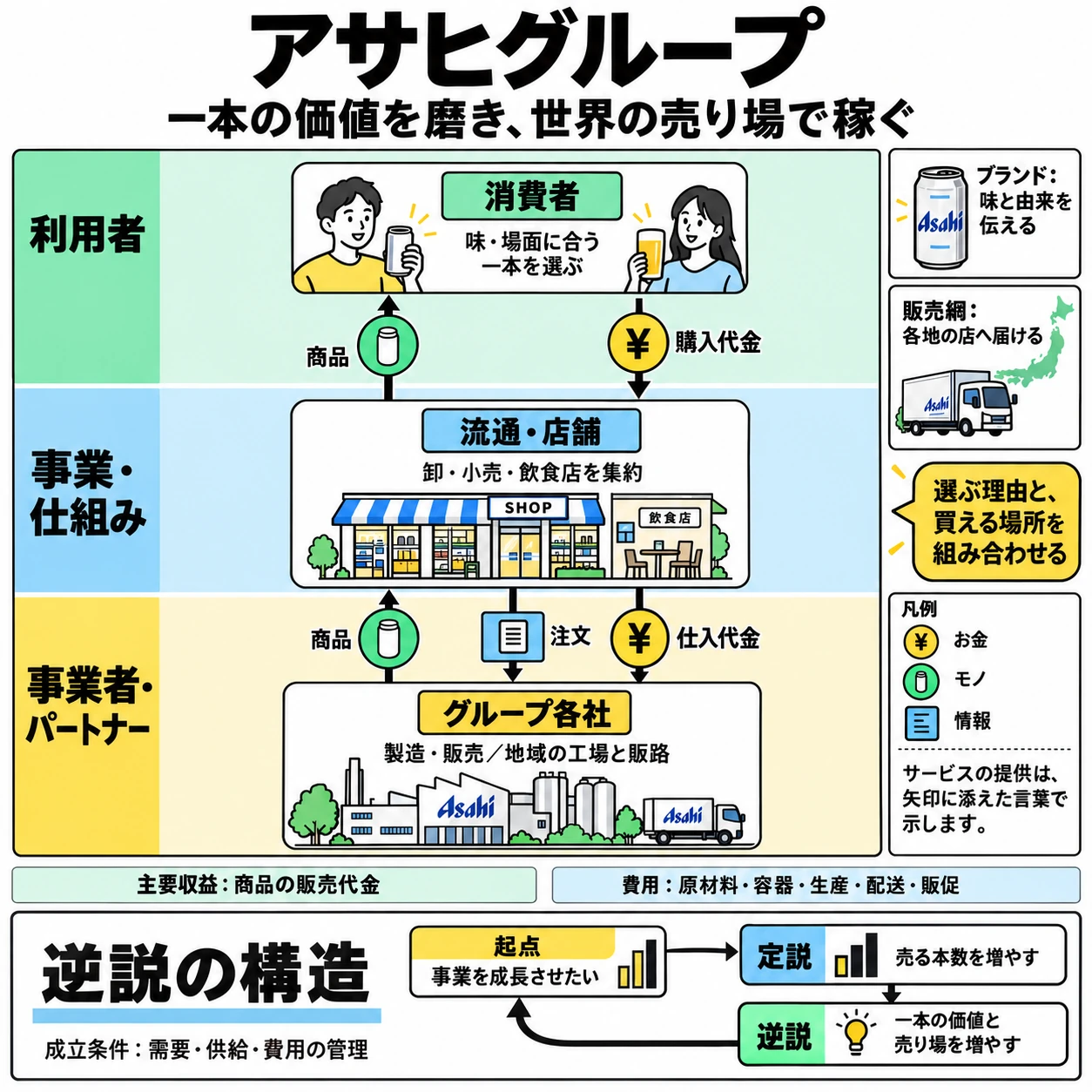 商品・購入代金・仕入代金・注文と、逆説の構造