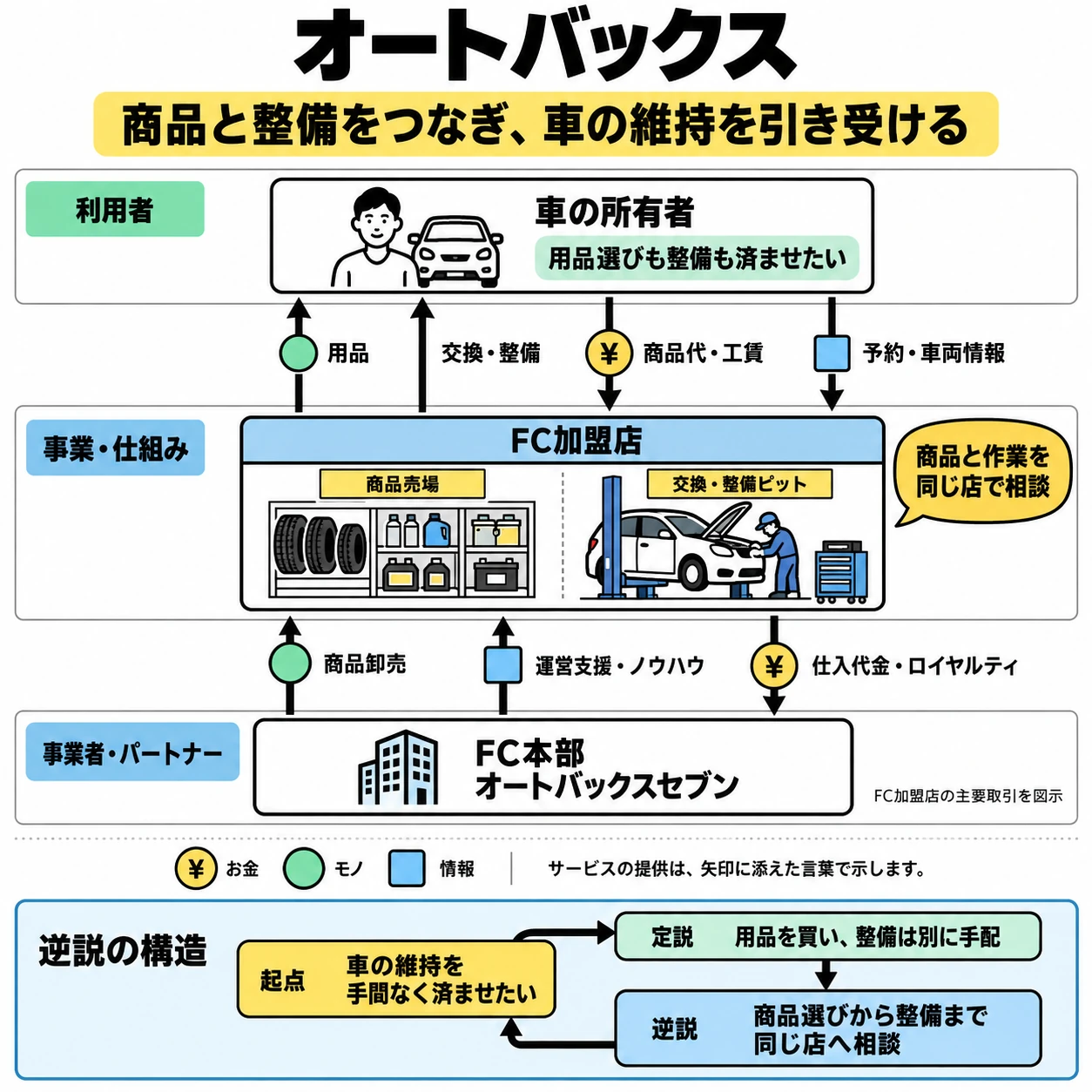 車の所有者・FC加盟店・本部の7つの受渡しと逆説の構造