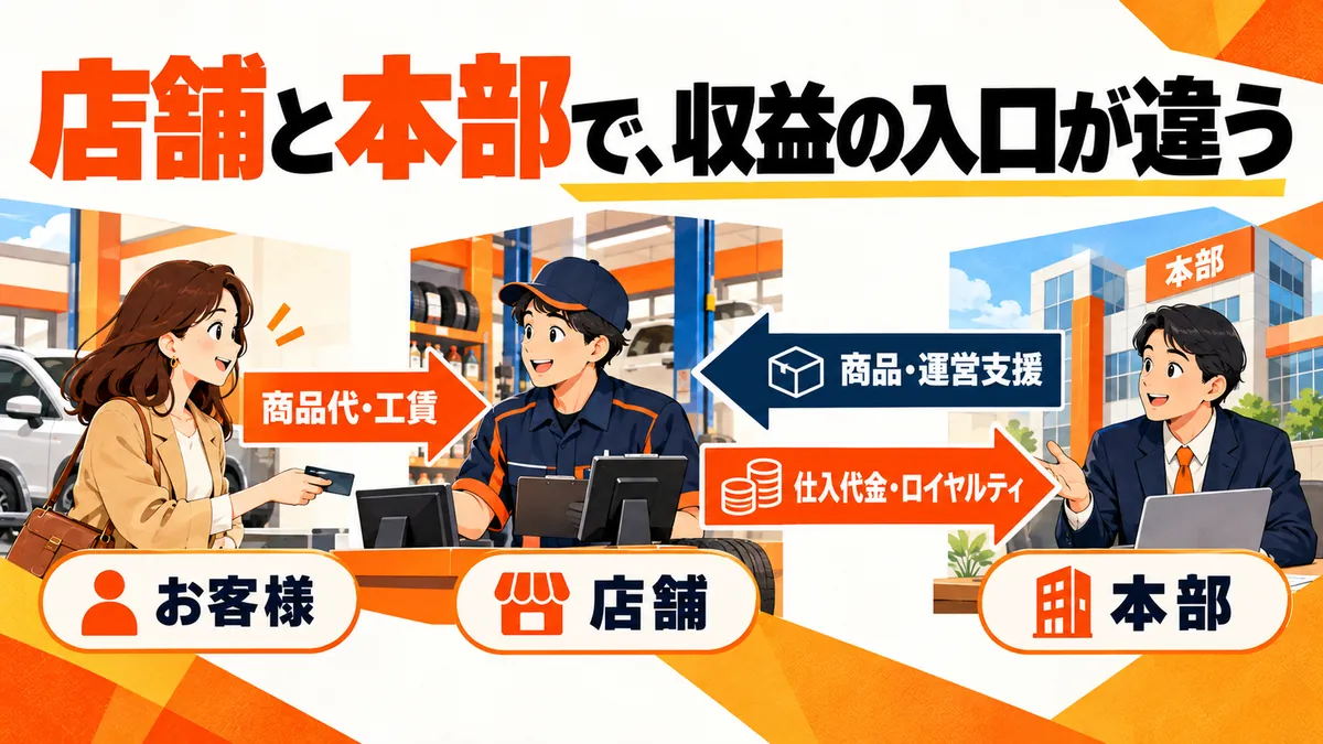 顧客・店舗・本部の収益の入口を区別する