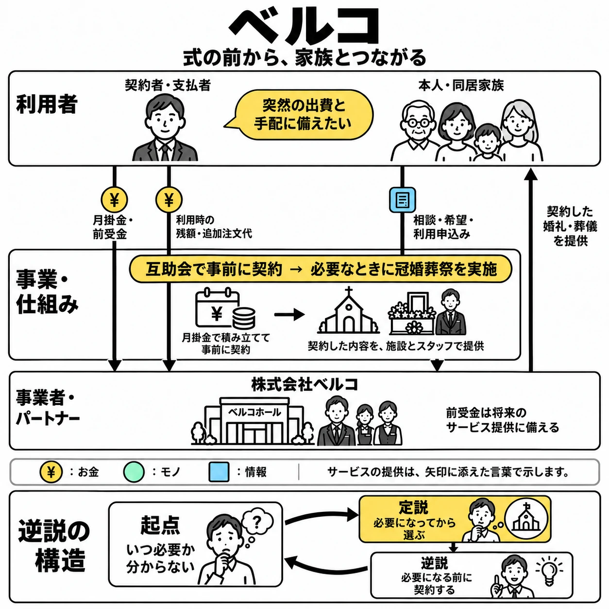 ベルコの契約者と家族の支払い・相談・婚礼葬儀の提供、事前契約による逆説