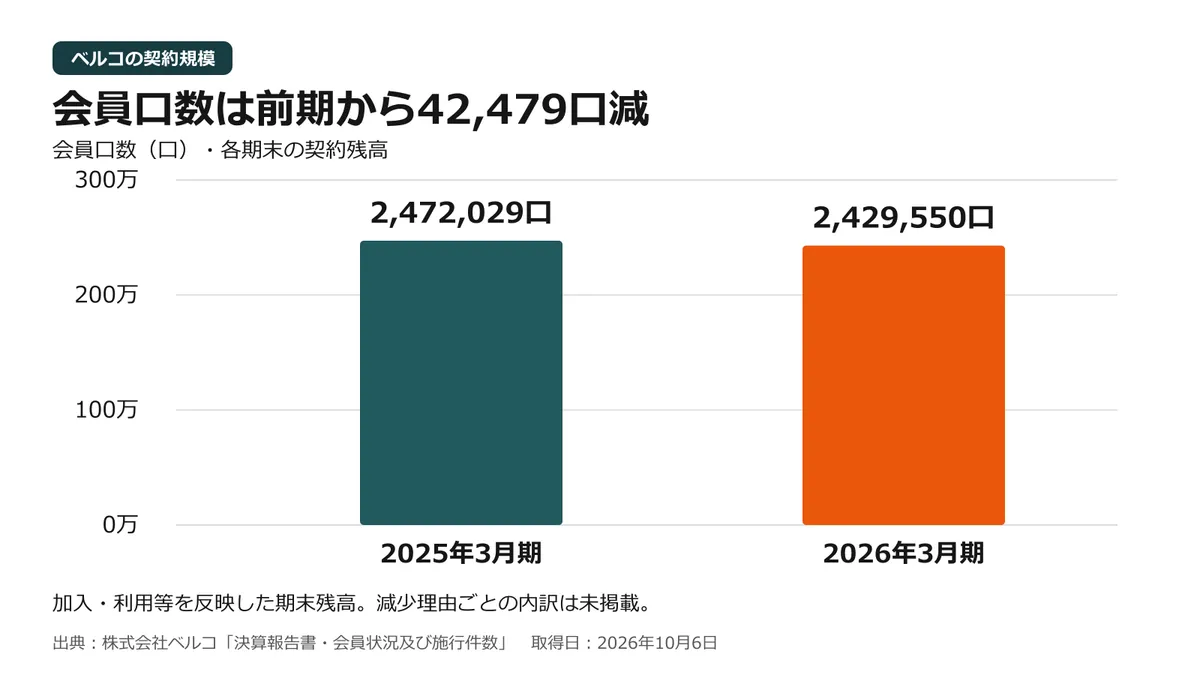 243万口を支える約束と施設
