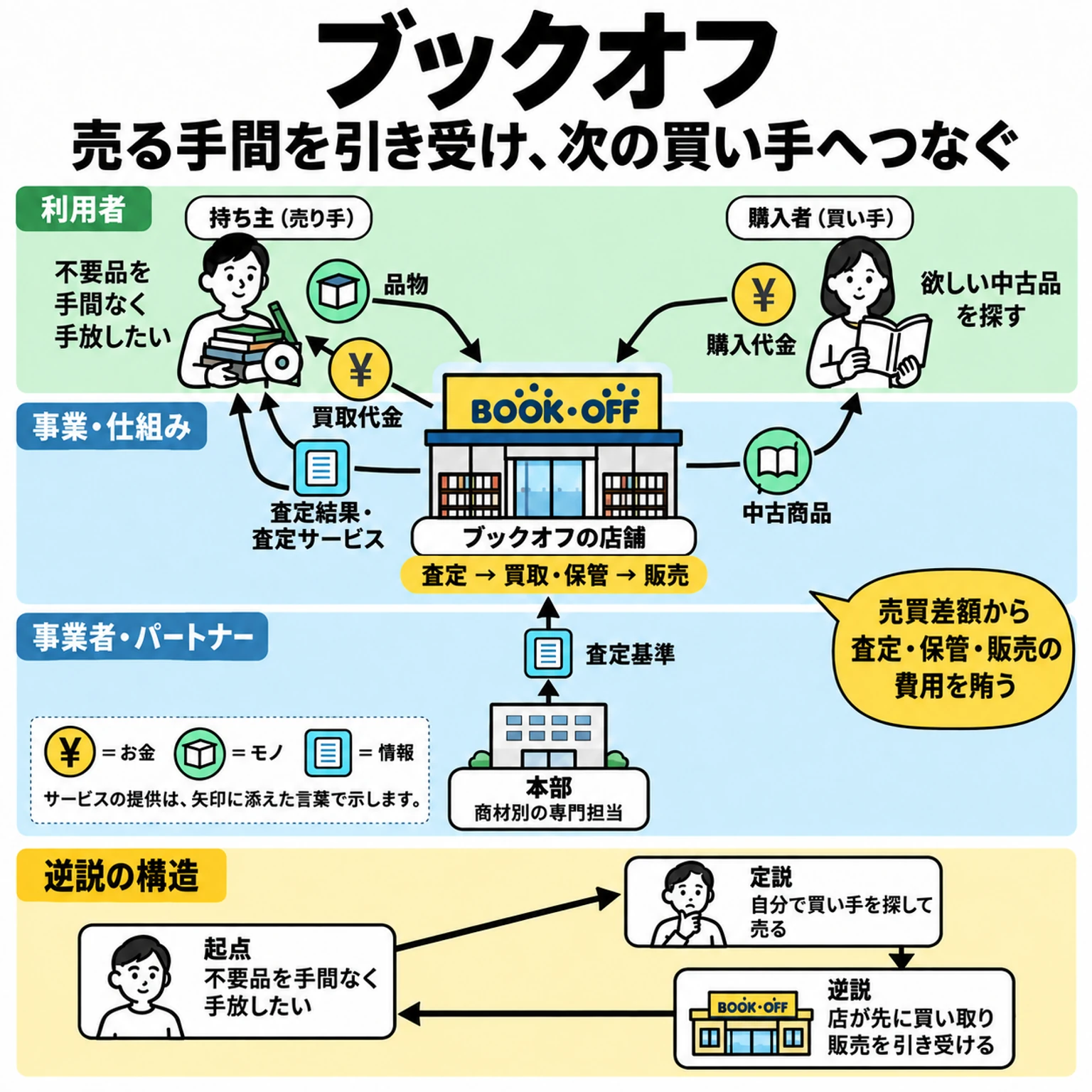 売り手と購入者、店舗、本部の品物・代金・査定結果・査定基準の関係