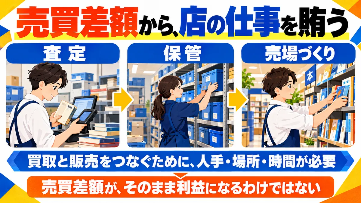 査定・保管・売場づくりに人手と費用が必要なことを示す