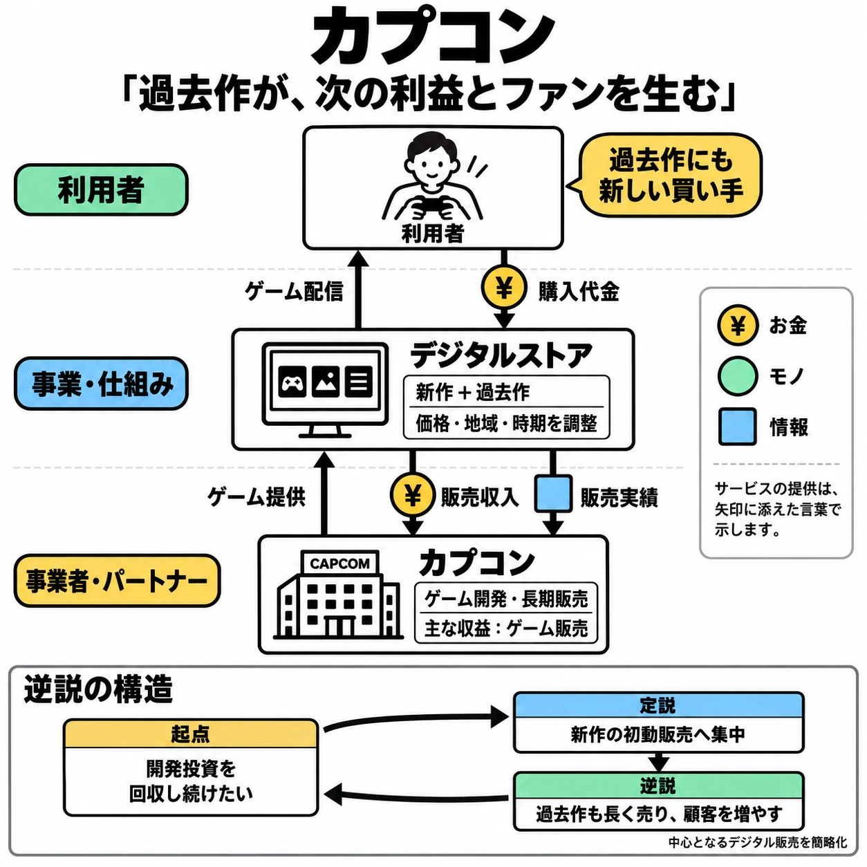 カプコンのデジタル販売と長期販売の仕組み