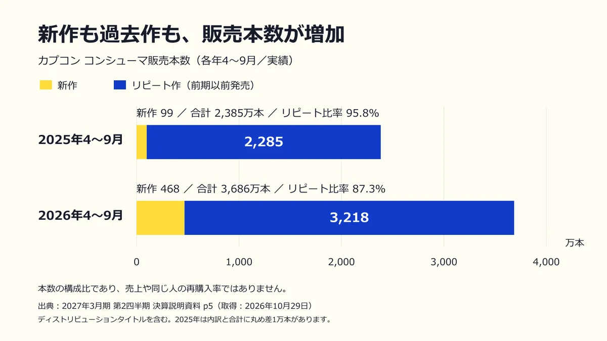 過去作が販売本数の87.3%を占める
