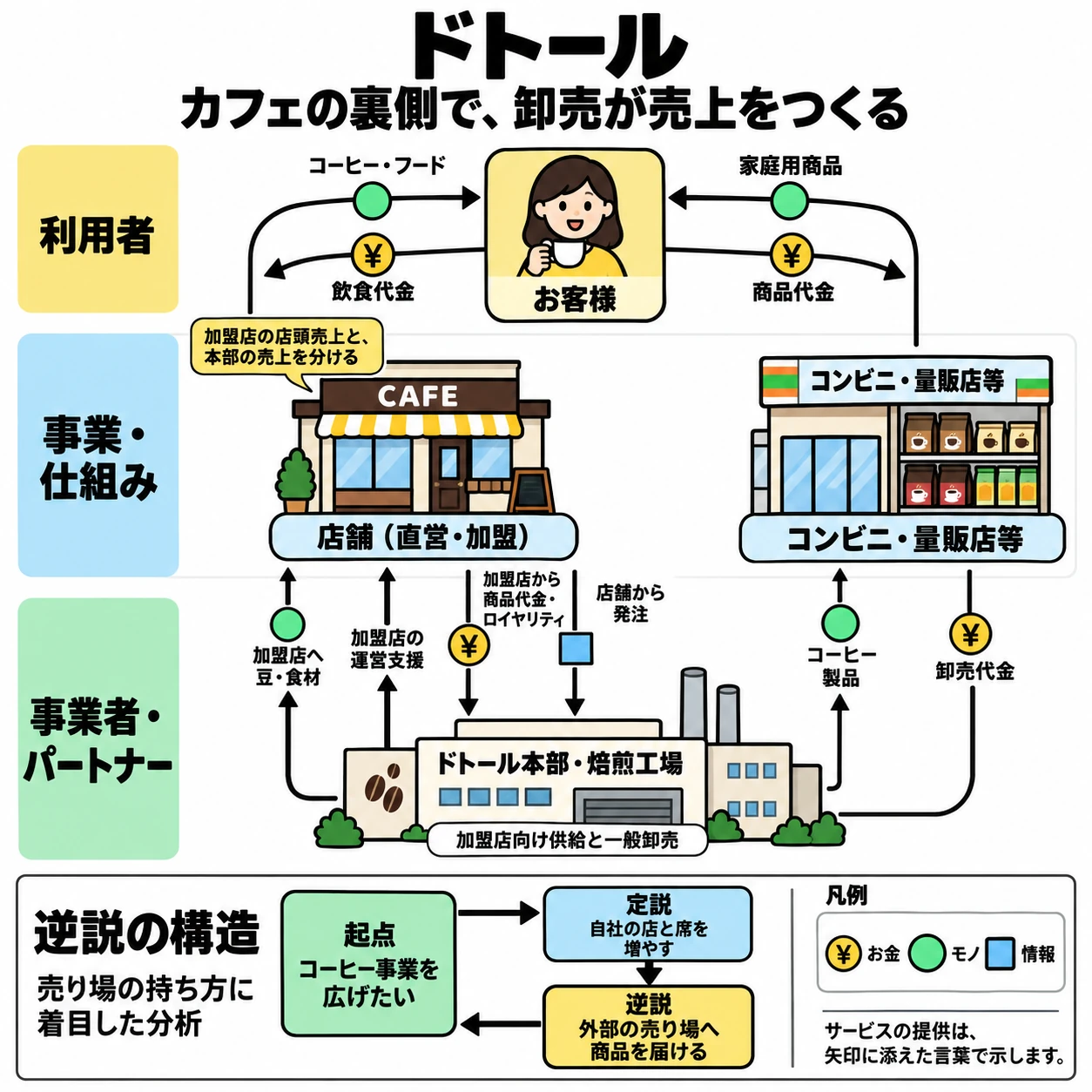 顧客、店舗、本部、一般卸売先の受渡しと逆説の構造