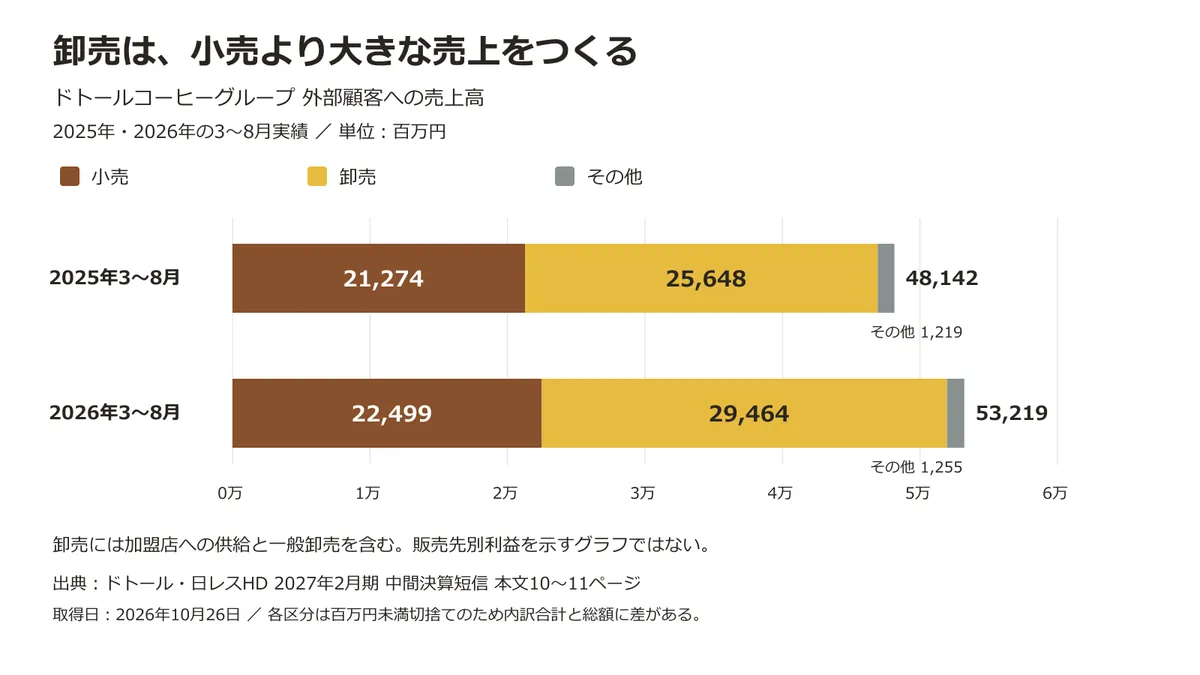 小売・卸売・その他の売上比較
