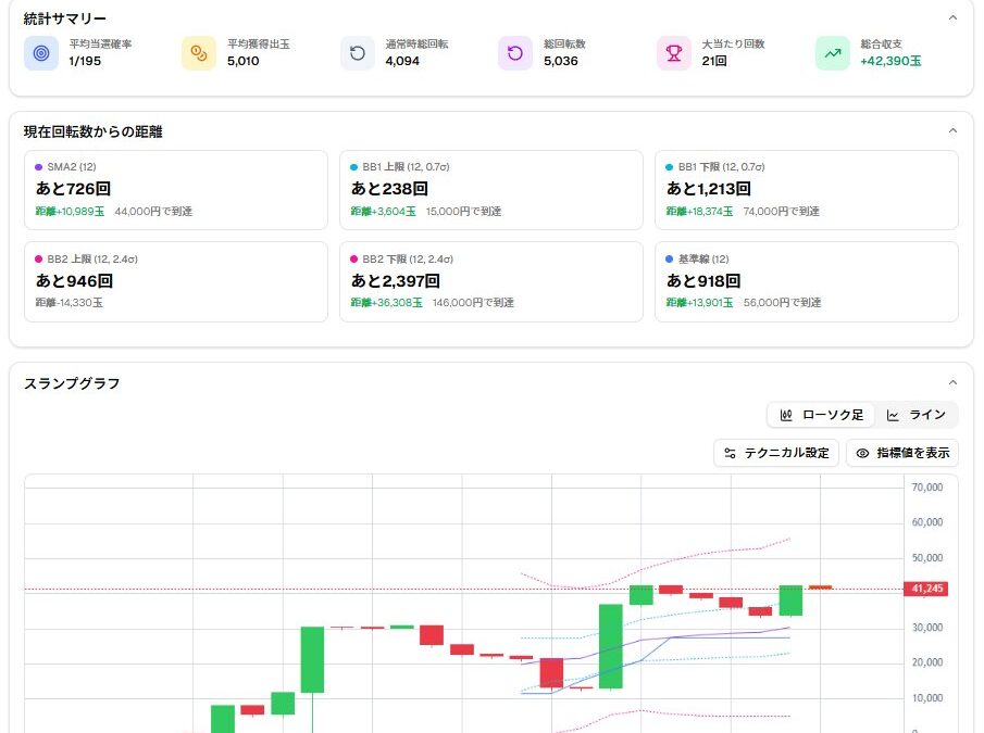FXのテクニカル分析をパチンコに応用した「PachiGraph」の操作ガイドを公開しました