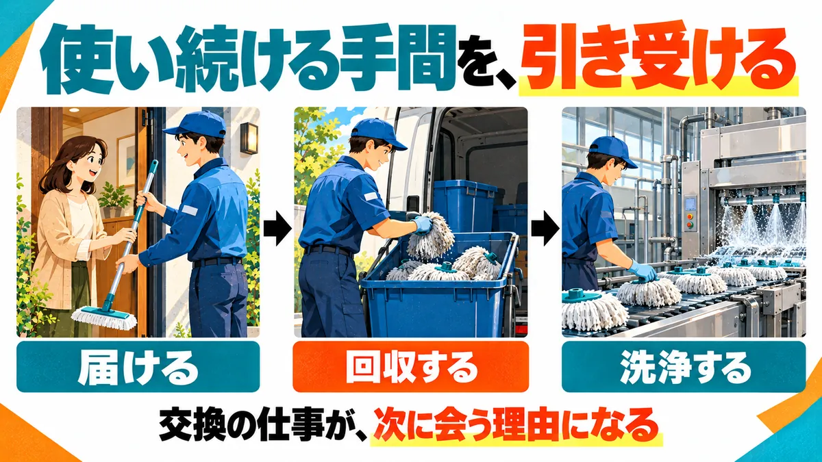 モップはなぜ、交換して届けるのか
