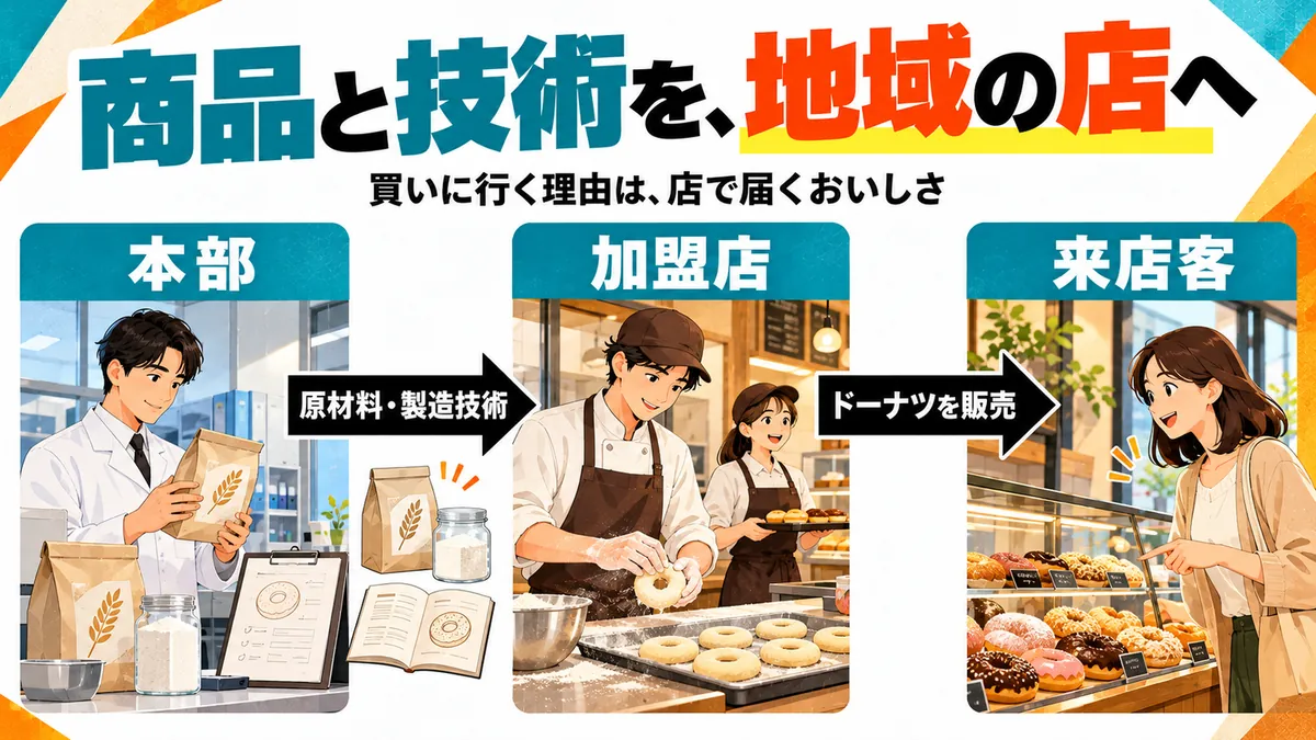 ミスドは何を加盟店に届けている?