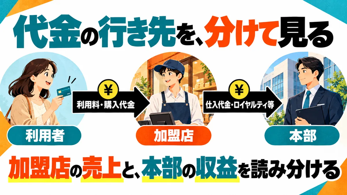 本部と加盟店は、どこで収益を得る?