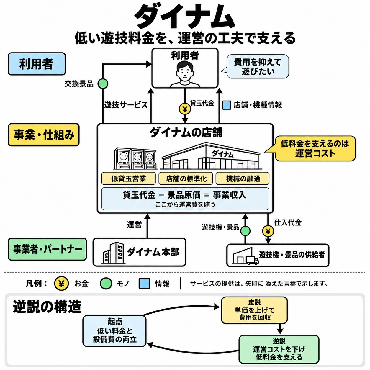 ダイナムの利用者・店舗・本部・供給者と提供・お金・情報のやり取り