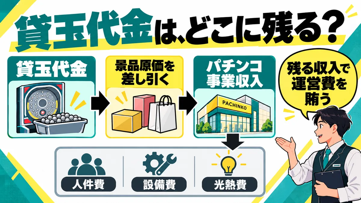 貸玉収入と景品原価・運営費の関係