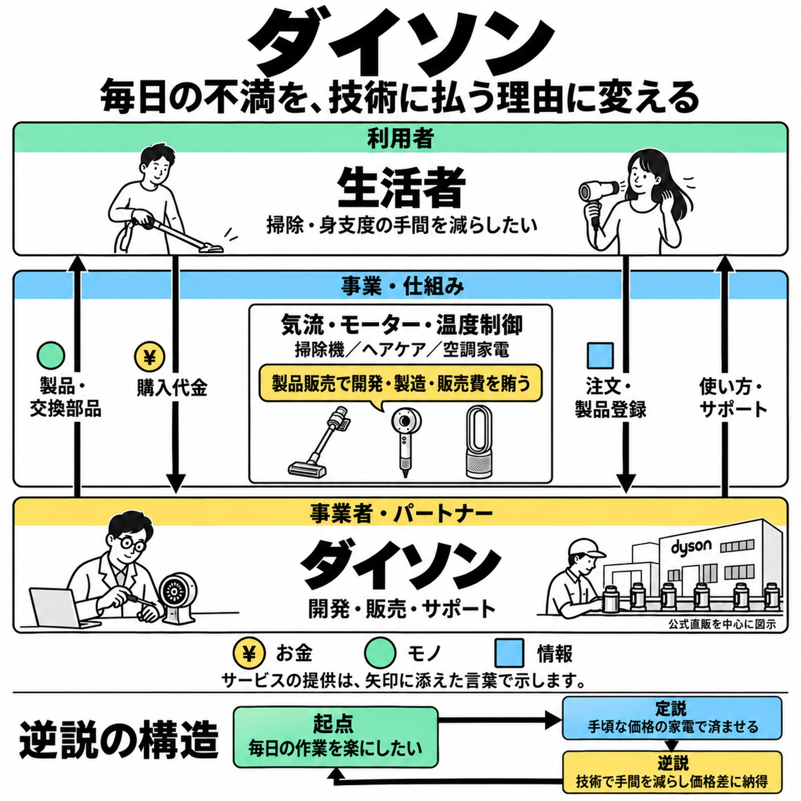 公式直販を中心としたダイソンと生活者の4フロー