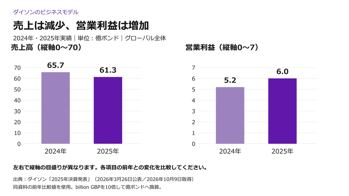 ダイソンの売上はどこから入る？