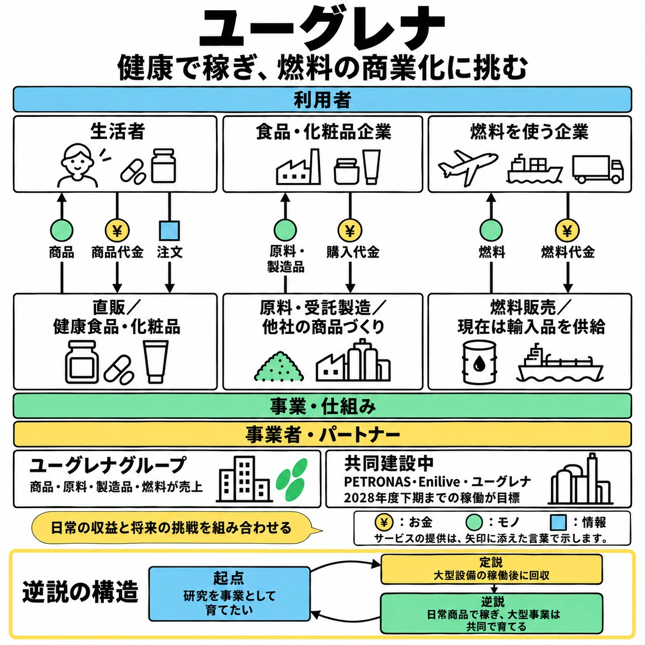 ユーグレナのビジネスモデル図解(登場人物と、提供・お金・情報の流れ)