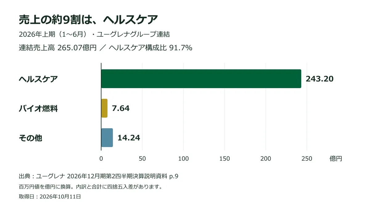 2026年上期の事業別売上
