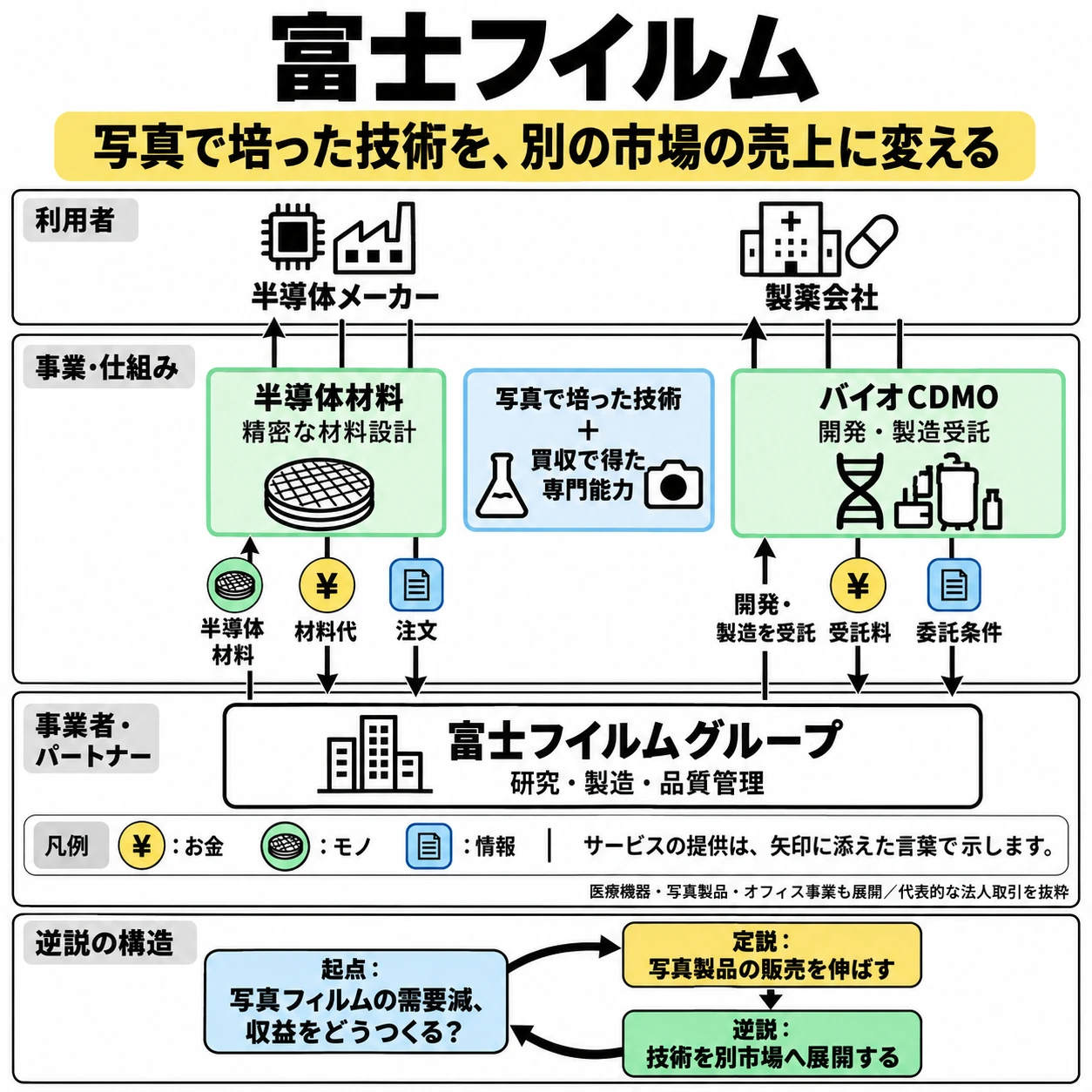 富士フイルムは、何を売る会社なのか？