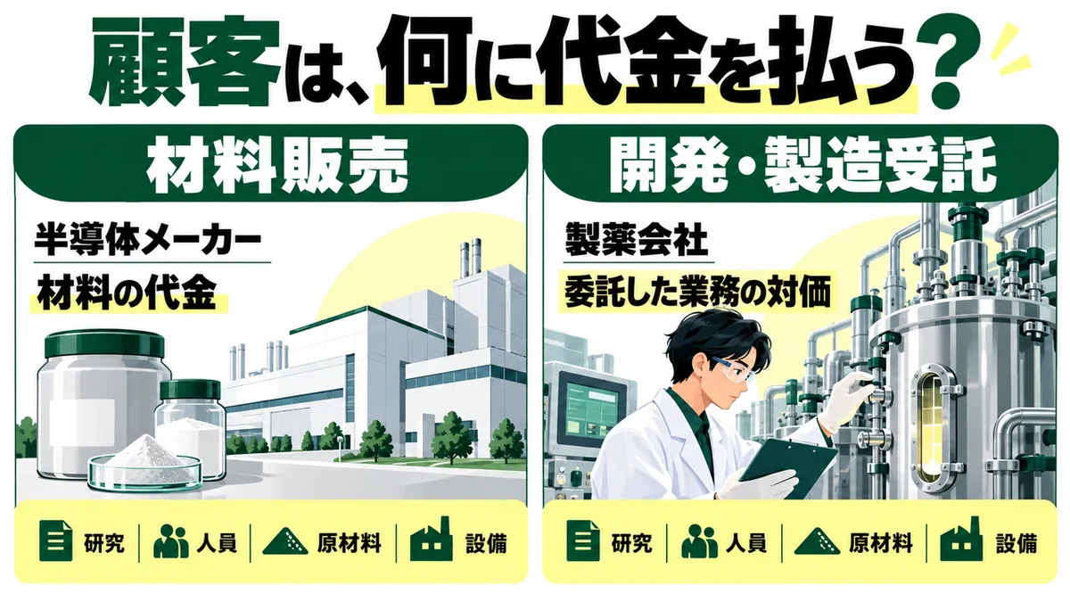 材料販売と製造受託は、何が違う？