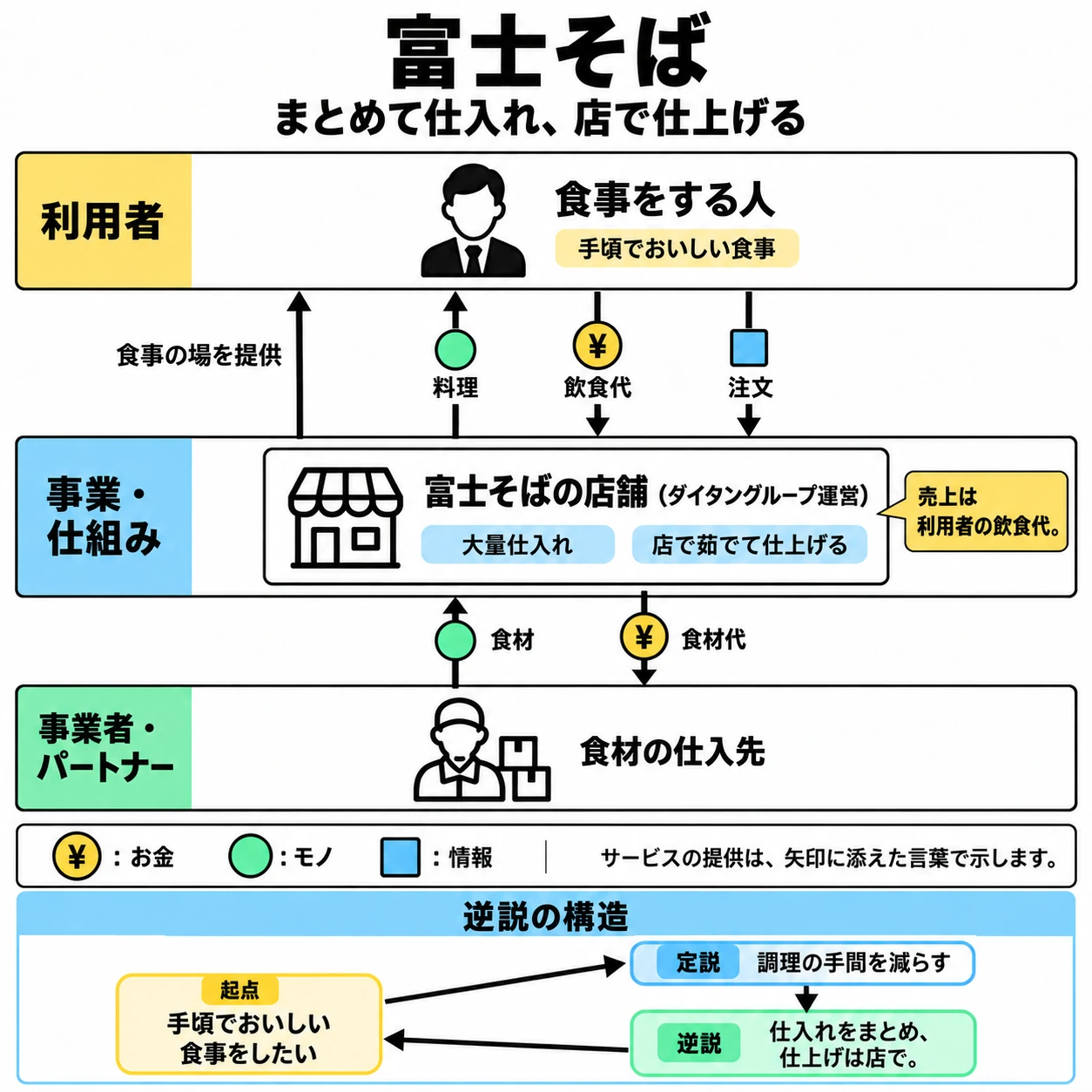 富士そばの料理・飲食代・注文・食材と仕入代金の関係