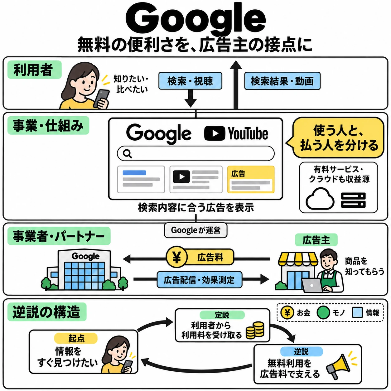 Googleの無料検索と広告料の流れ、起点・定説・逆説の循環