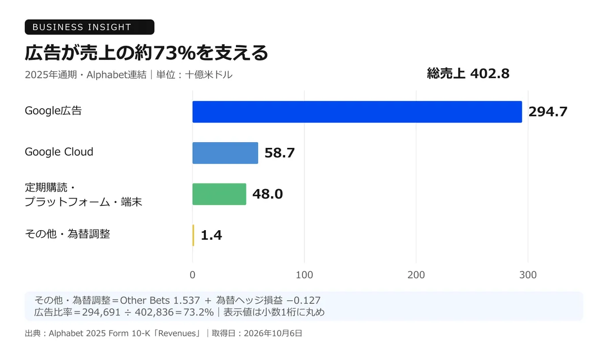 年間売上の内訳から広告の規模を正確に比較する