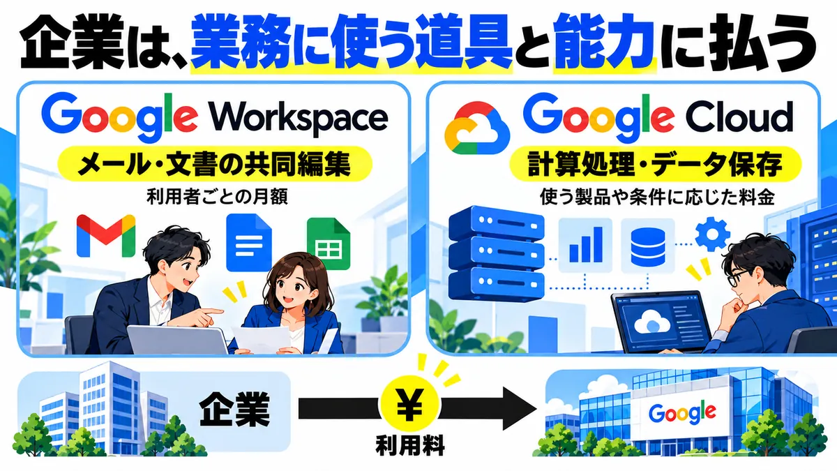 WorkspaceとCloudで何に払うかを比較する