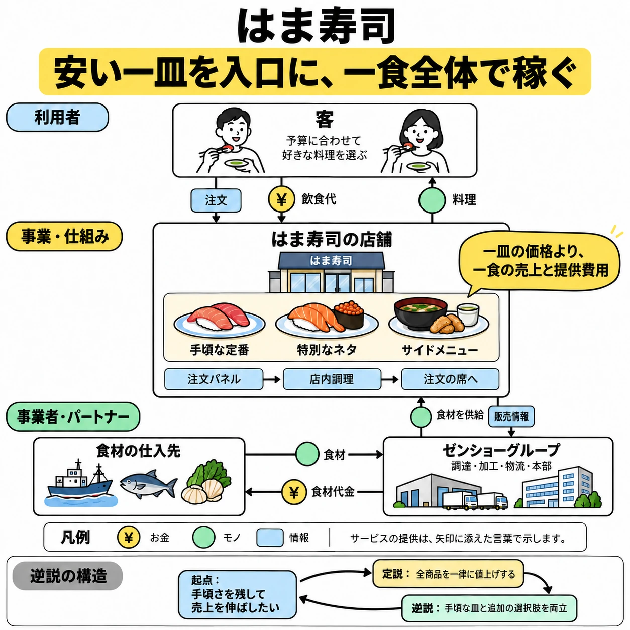 一食の売上・提供費用と、関係者間の7取引