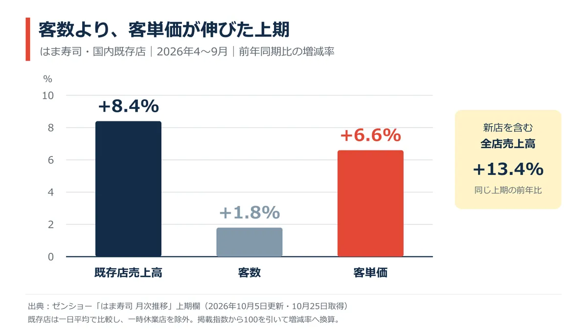 客数・客単価・出店を分けて読む