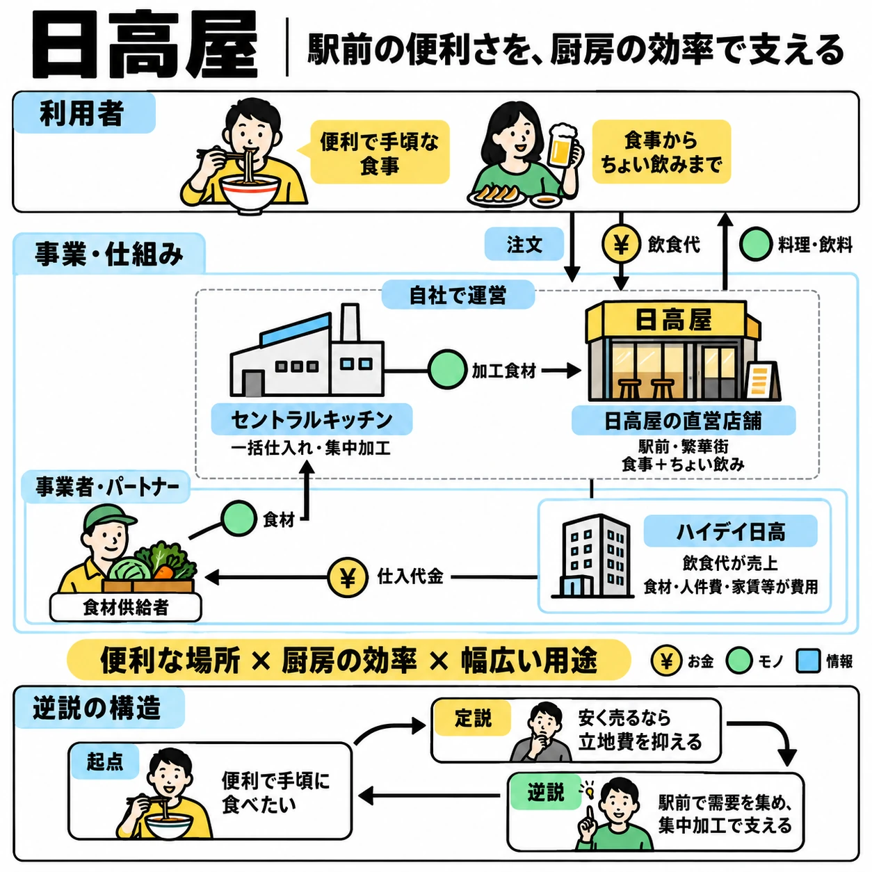 利用者・工場・直営店舗・運営会社・食材供給者の価値と代金の流れ、起点・定説・逆説の循環