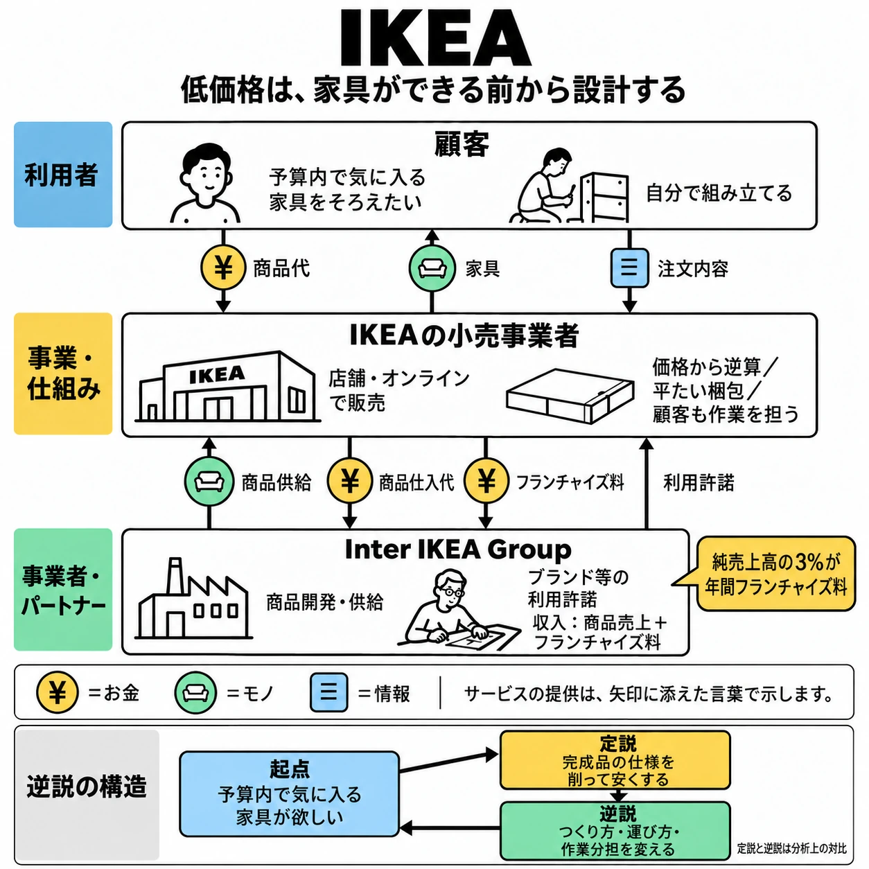 IKEAの主要な商品・お金・情報・利用許諾の流れと逆説