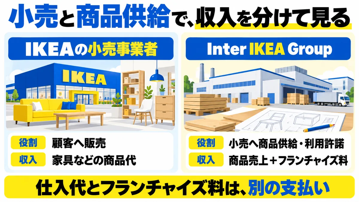 小売とInter IKEAの役割と収入を分けて理解する