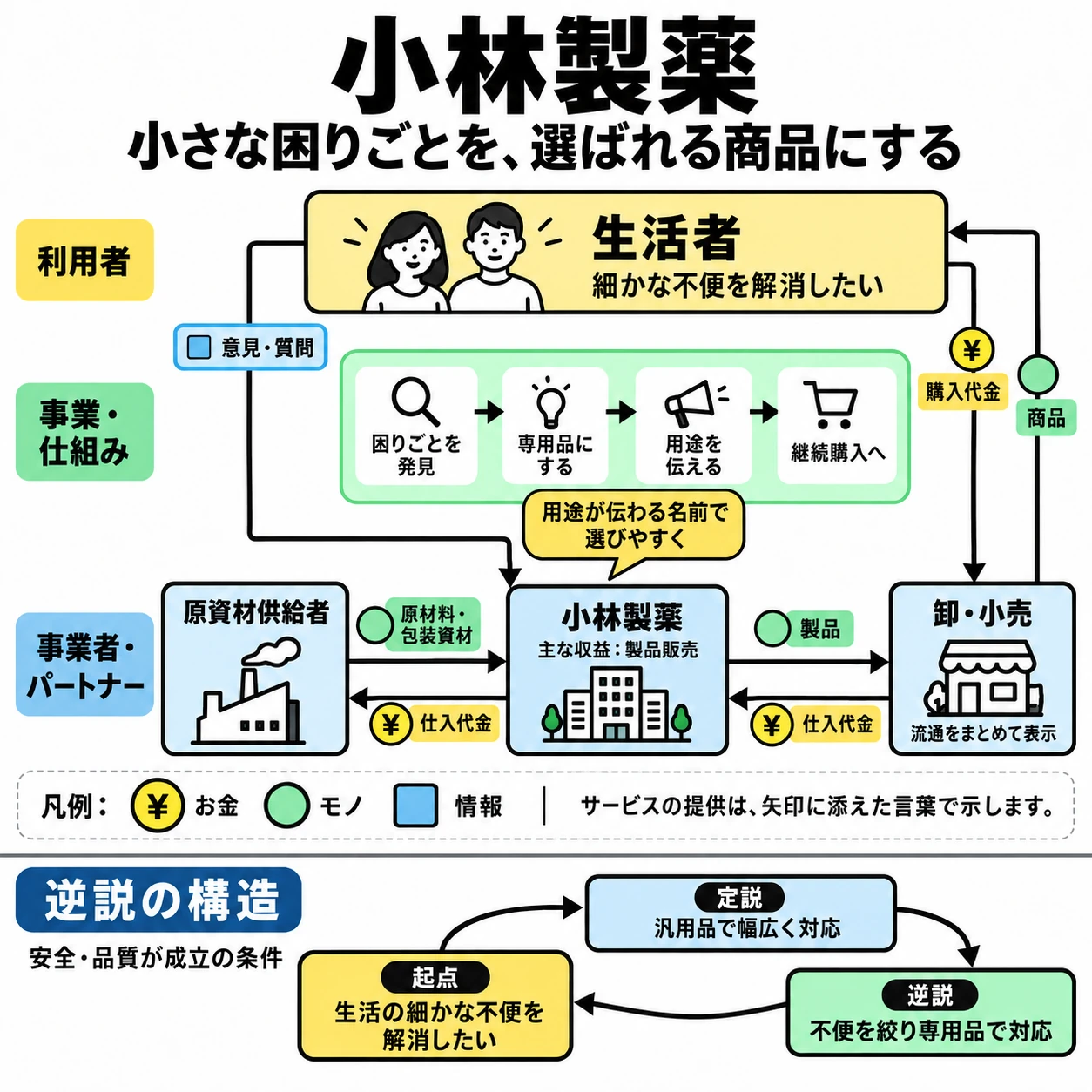 国内の店頭販売を中心とした商品・代金・意見の受渡しと逆説の構造