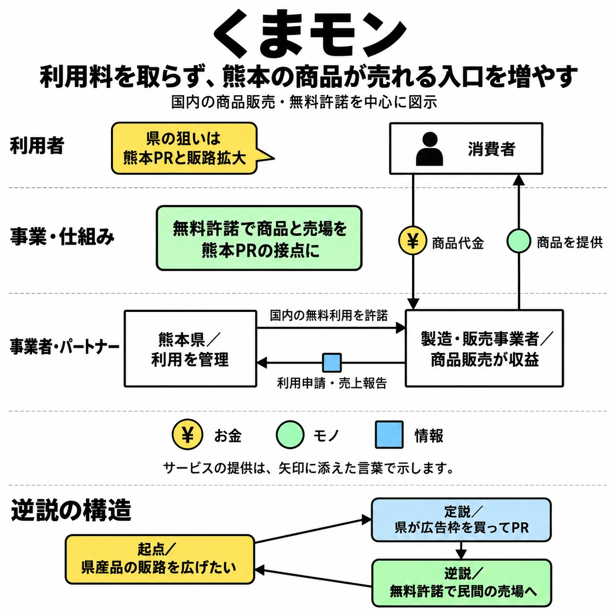 国内の商品販売と無料許諾の図解