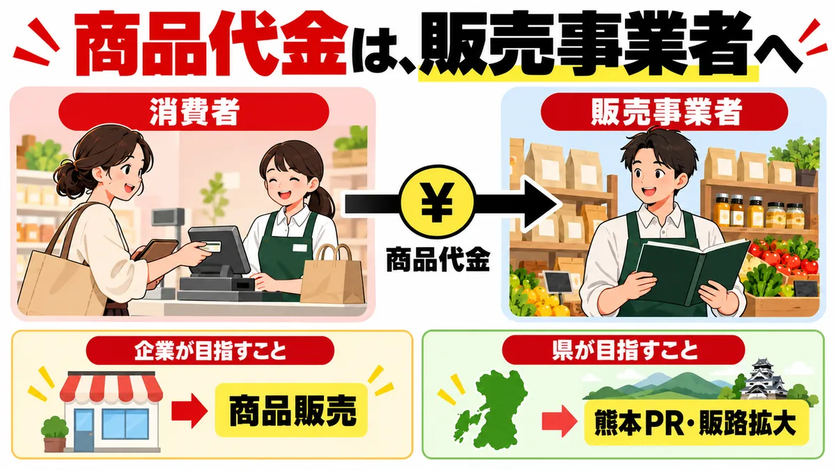 商品代金の帰属と県・企業の目的の違い
