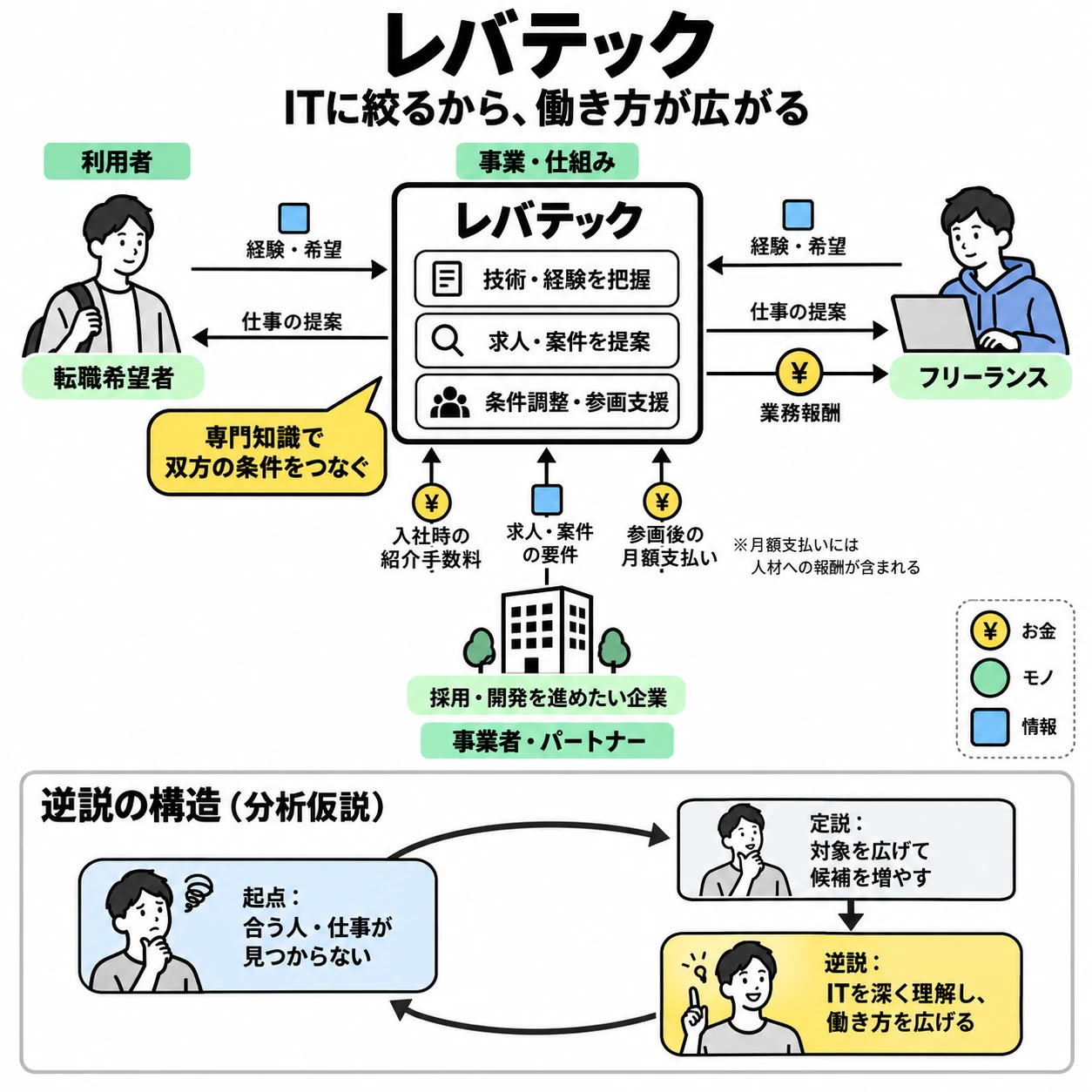 レバテックの図解