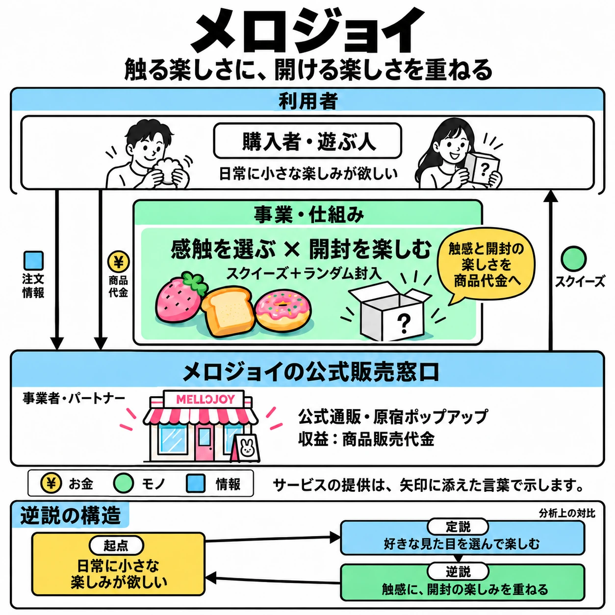 購入者から公式販売窓口へ注文情報と商品代金が渡り、スクイーズが購入者へ届く。下部に起点・定説・逆説の循環を示す。
