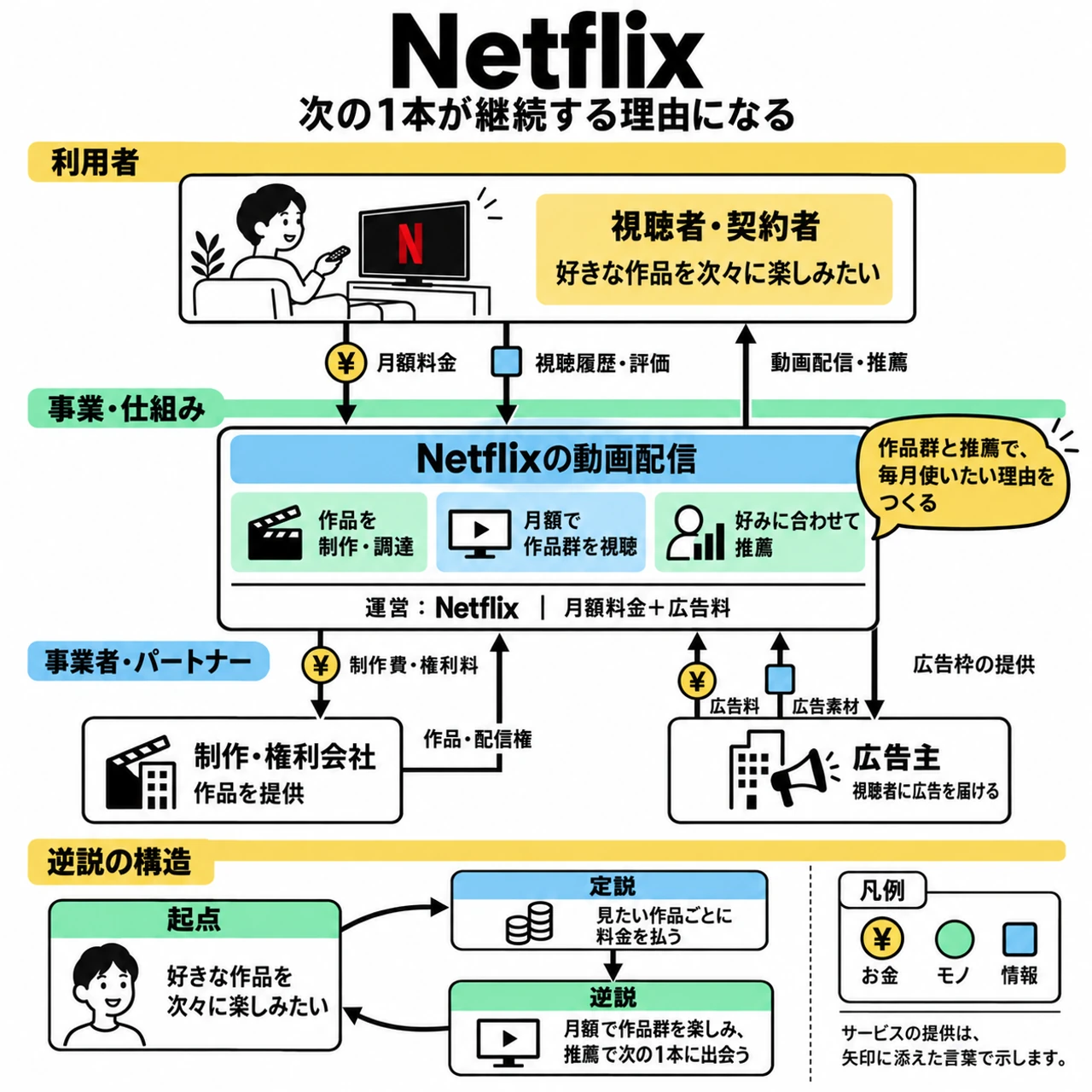 Netflixの視聴者・契約者、制作・権利会社、広告主の主要な提供・料金・情報と逆説